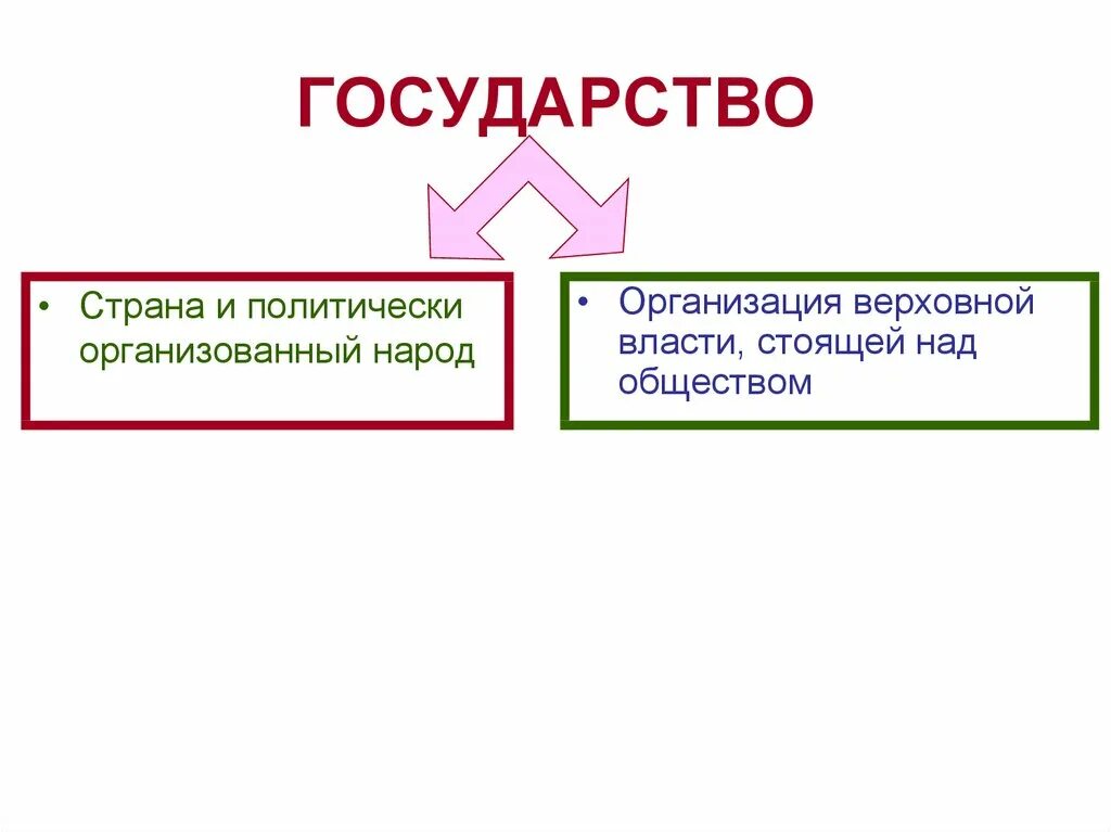 Организация верховной власти над обществом. Страна и государство. Страна и государство отличия. Организация Верховной власти над обществом это. Отличие страны от государства.