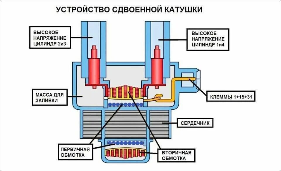 Неисправности катушки зажигания ваз. Устройство индивидуальной катушки зажигания. Катушка зажигания конструкция. Катушка зажигания б114 схема. Двухвыводные катушки зажигания схема.