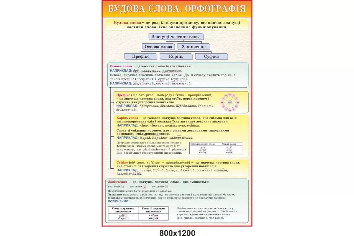 Будов слова. Будова слова. Будова слова 3 класс. Значущі частини слова. Основа слова, закінчення. Значущі частини слова.