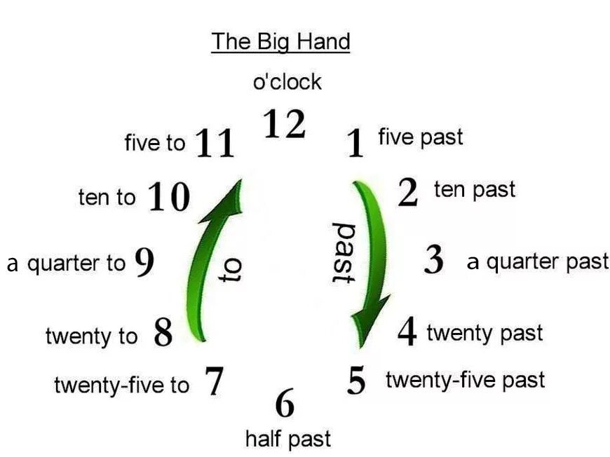 Как по английски будет 15 30. Время по английски. Часы на английском. Часы в английском языке. Часы в английском языке таблица.