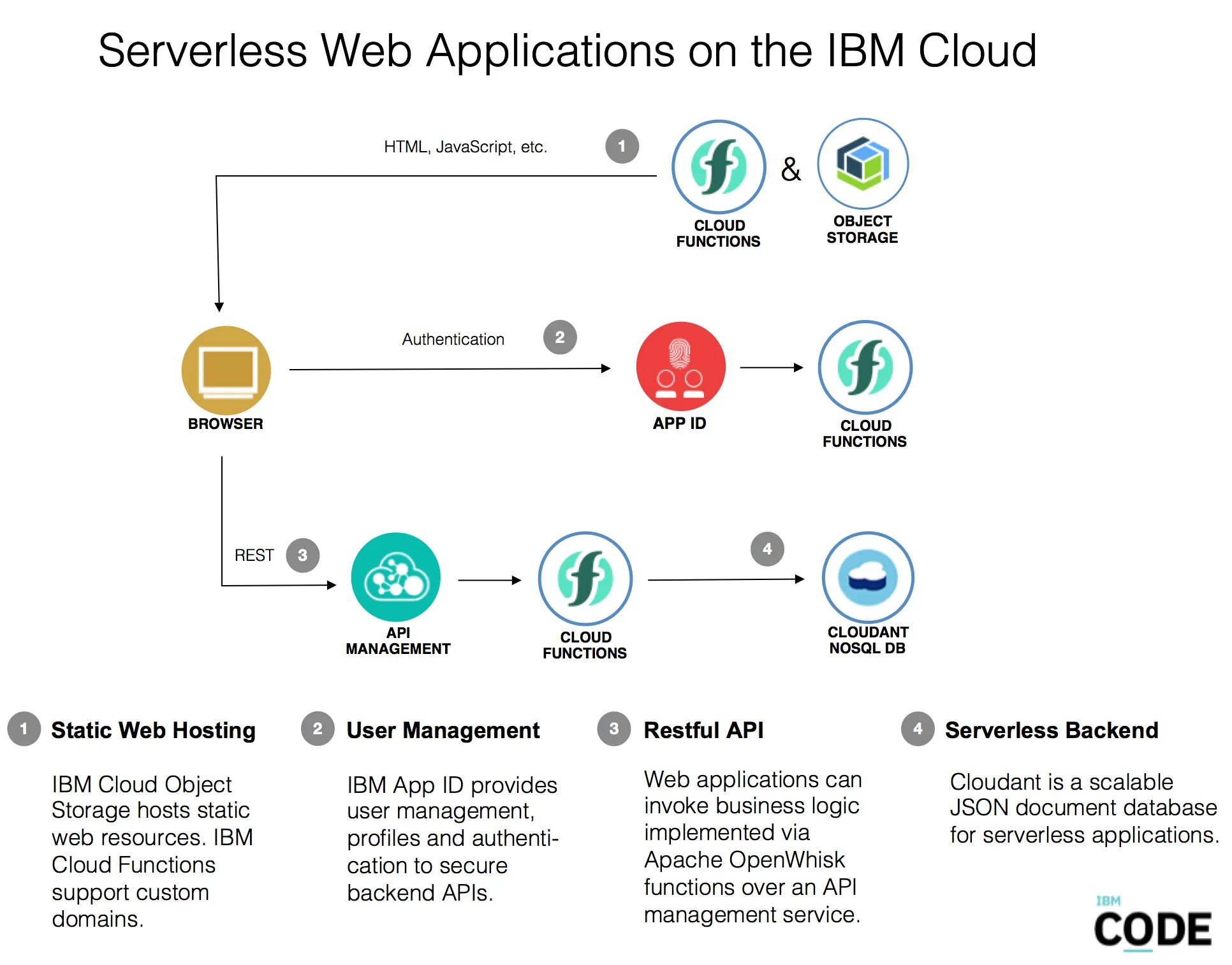 Какая модель соответствует понятию serverless. Serverless. serverless веб приложения это. serverless cloud.