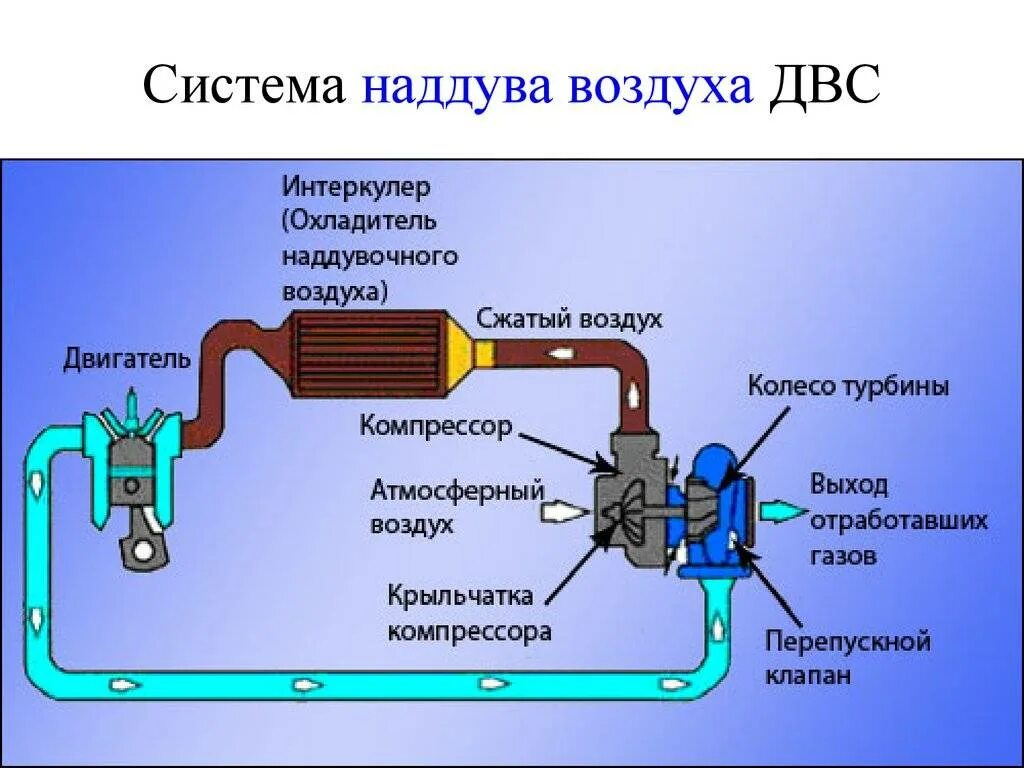 Дизель подача воздуха. Схема установки турбокомпрессора. Системы охлаждения наддувочного воздуха двигателя. Схема работы турбины в дизельном ДВС дизеля. Схема работы дизельного двигателя с турбонаддувом.