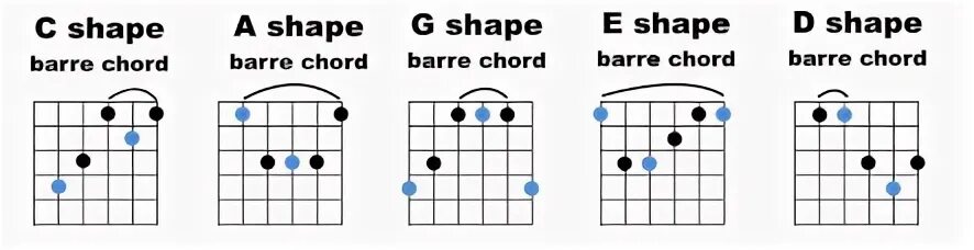 Летом аккорды без баррэ. G barre Chord. Caged система на гитаре. DM БАРРЭ. A Chord c Shape.