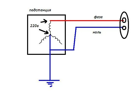 Какой ток в нуле. Фаза и ноль в розетке 220в. Переменный ток фаза и ноль. Ток в розетке и в фазе и нуле. Ноль и фаза на трансформаторе.