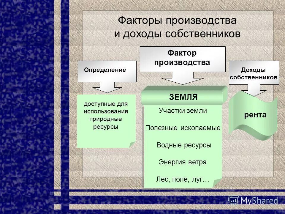 Понятие факторные доходы. По факторные доходы рента процент прибыль. Факторы производства и факторы дохода. Факторные доходы от факторов производства. Факторный доход прибыль.
