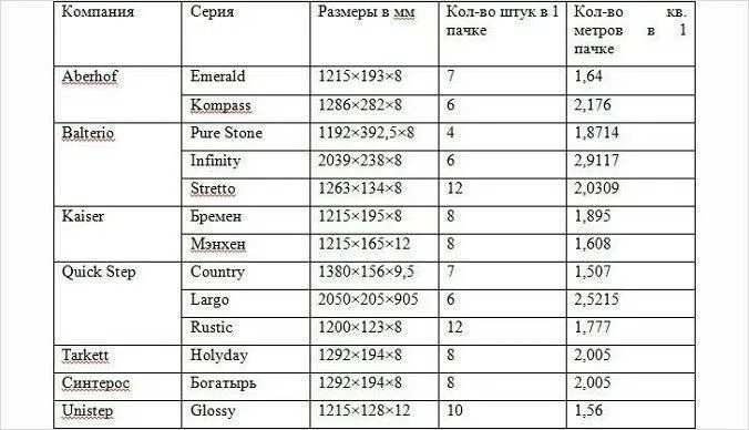 1 упаковка это сколько. Сколько квадратов в 1 пачке ламината. Сколько м2 в пачке ламината 8 мм. Ламинат сколько в упаковке м2. Количество ламината в пачке м2.