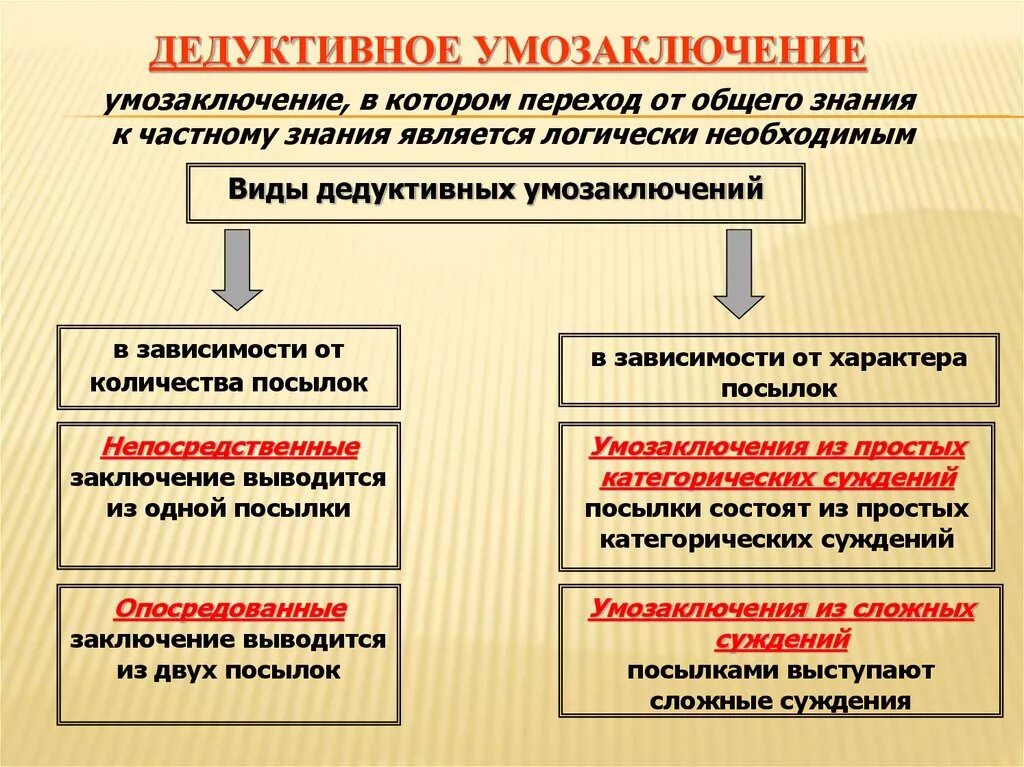 Материал от частного к общему. Виды дедуктивных умозаключений. Дедуктивное и индуктивное рассуждение. Формы умозаключений в логике. Дедуктивные умозаключения в логике.