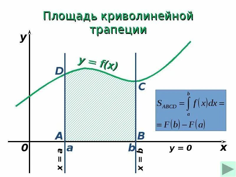 Формула для вычисления площади криволинейной трапеции. Площадь криволинейной трапеции и интеграл. Криволинейная трапеция. Вычисление площади криволинейной трапеции.