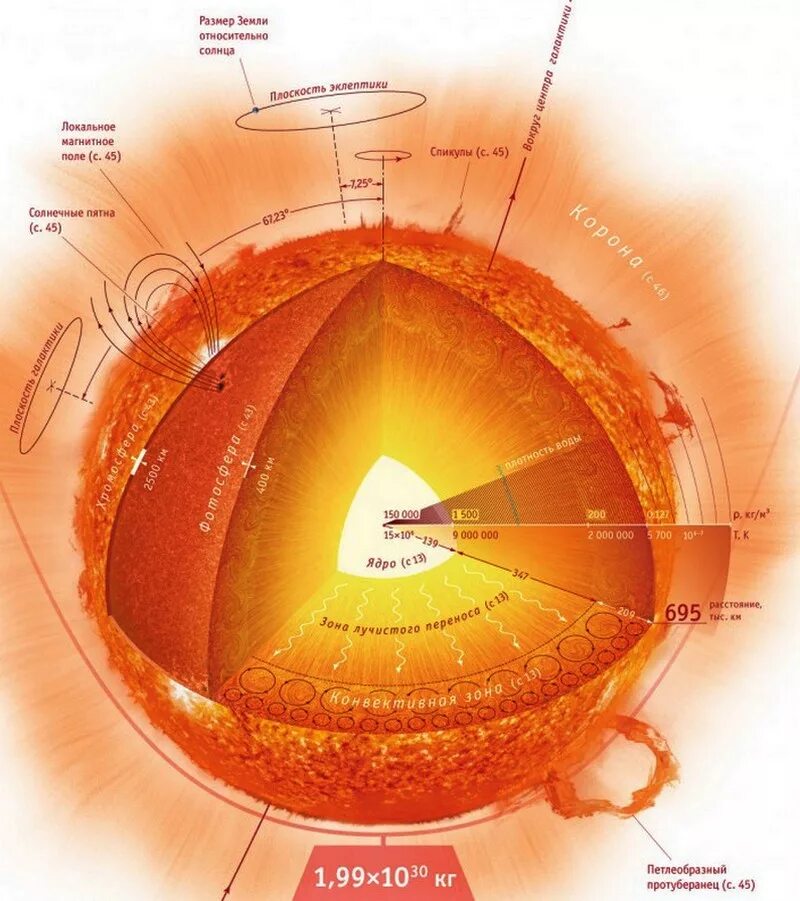 Строение атмосферы солнца Фотосфера. Внутреннее строение солнца Фотосфера. Внутреннее строение солнца схема. Строение солнца солнечной атмосферы. Внутренний слой атмосферы солнца