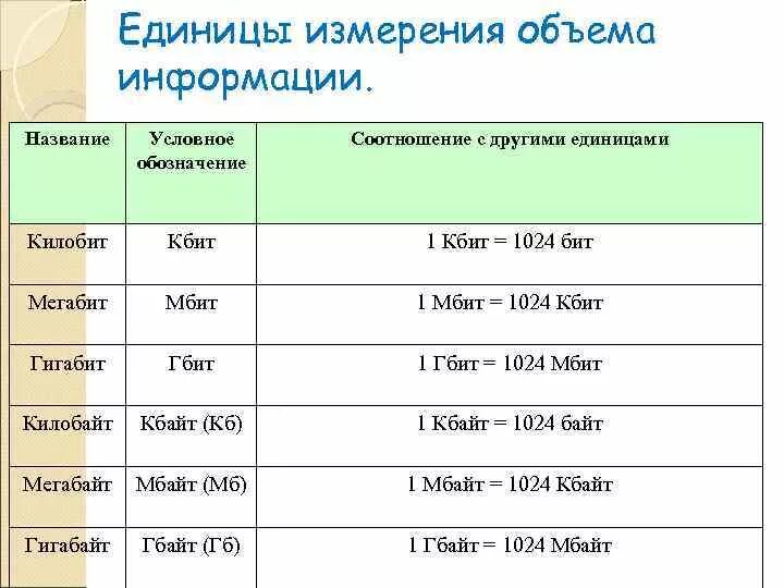 Измерение объема информации. Название единицы измерения количества информации. Единицы измерения в аптечной практике. Единица измерения объема в аптечной практике. 1024 бит кбит