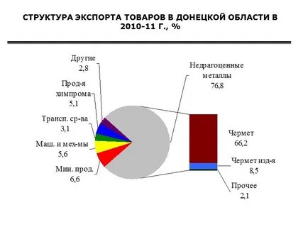 Структура экспорта товаров
