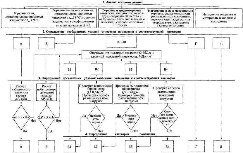 Категория тп. Расчет категорийности помещений. Категории производственных зданий. Определение категории помещения. Категории зданий и помещений по взрывопожарной и пожарной опасности.