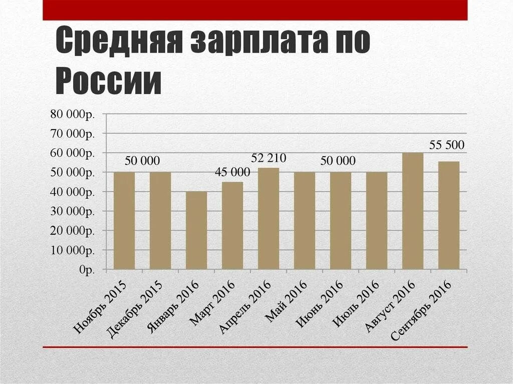 Средняя зарплата в россии составляет