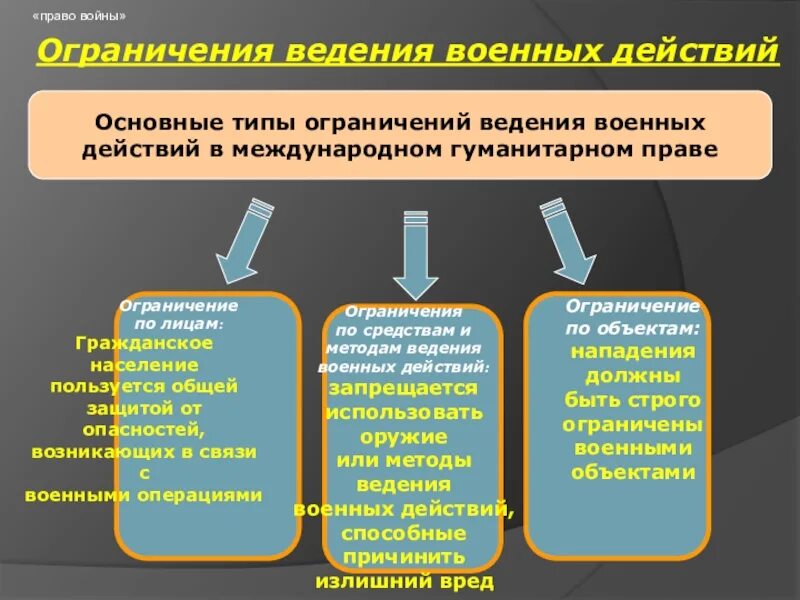 Право войны перечислить. Основные типы ограничений ведения военных действий в МГП. Ограниченные средства ведения войны. Назовите основные типы ограничений ведения военных действий. Основные ограничения ведения военных действий в МГП.