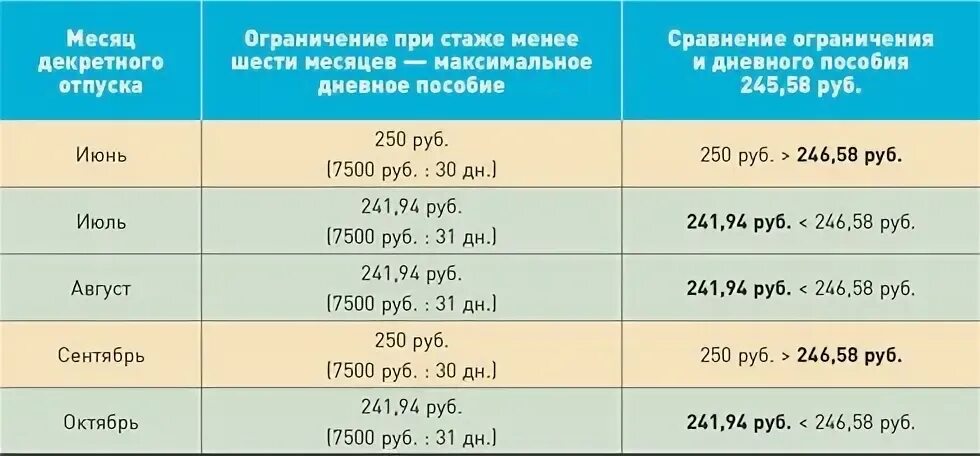 Максимальный размер дневного пособия. Стаж меньше 6 месяцев декретные. Пособие по беременности и родам если стаж менее 6 месяцев. Декретные выплаты стаж. Минимальный стаж для декретных выплат.