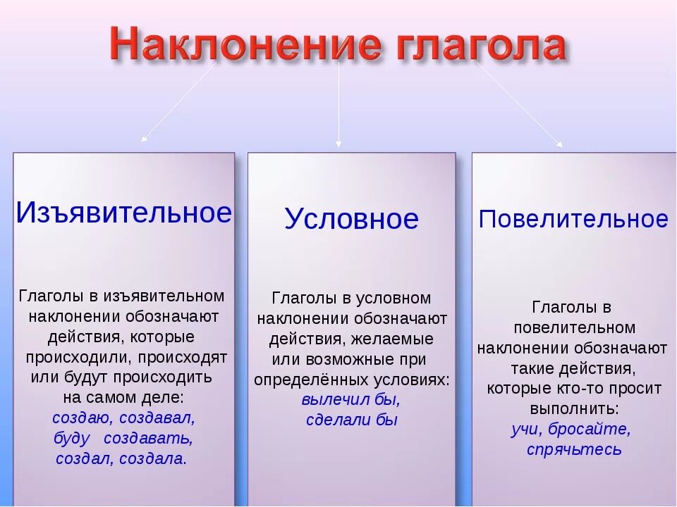 Глагол 6 класс русский язык наклонение глагола. Наклонение глагола как определить 4 класс. Наклонение глагола 4 класс правило. Наклонения глаголов в русском языке таблица 4 класс. Глаголы 3 наклонения изъявительное
