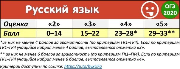 Перевод баллов огэ 2025 фипи. Баллы огэ по русскому языку и оценки. огэ русский язык баллы и оценки. критерии оценивания огэ русский язык. баллыьпо русскому язык оценка огэ.