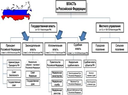 Виды власти в рф схема