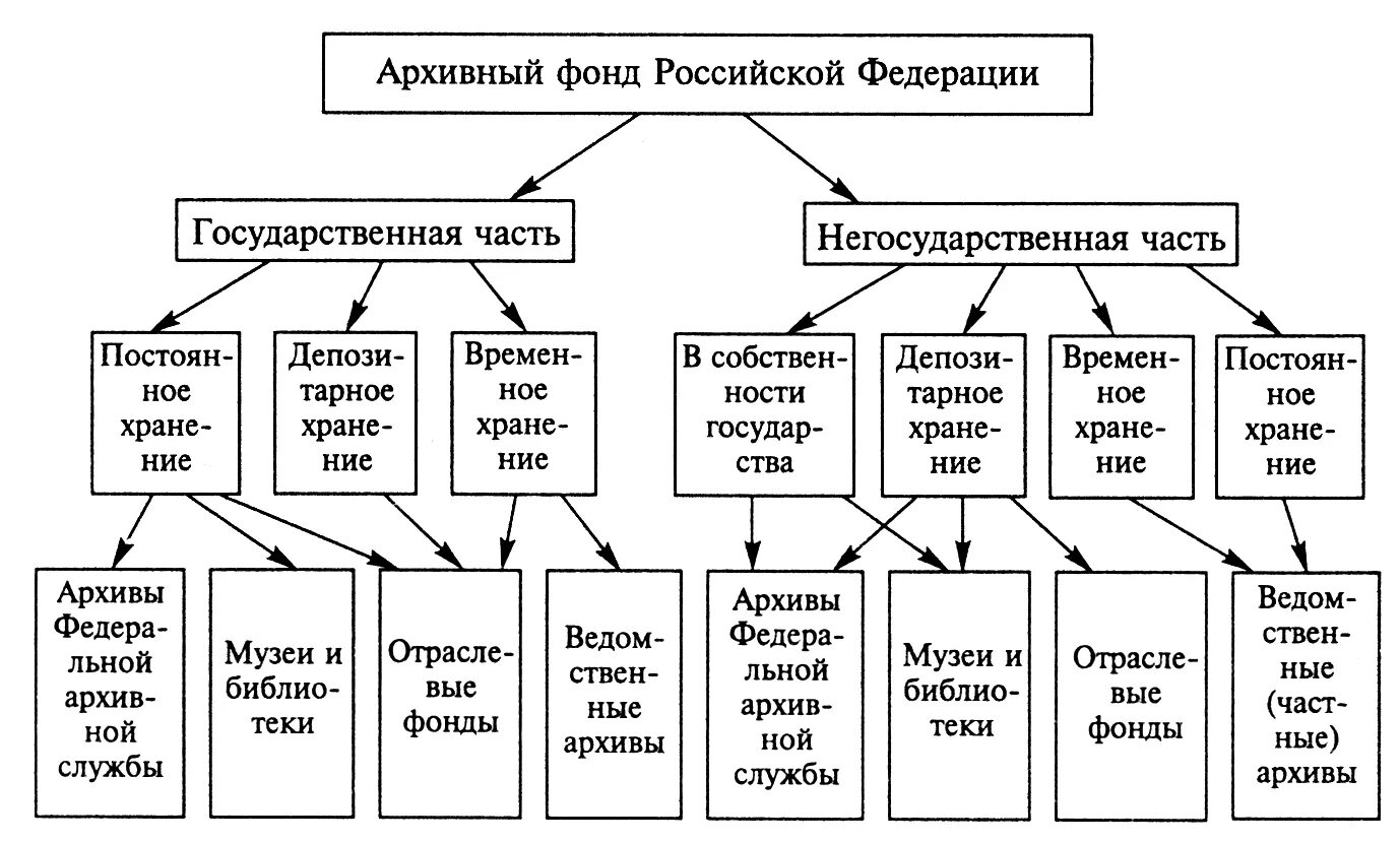 Классификация архивных документов и дел в архивном фонде РФ. Состав архивного фонда РФ схема. Архивный фонд Российской Федерации классификация. Схема структура архивеого фонда ПФ. Документ архивного фонда российской федерации это