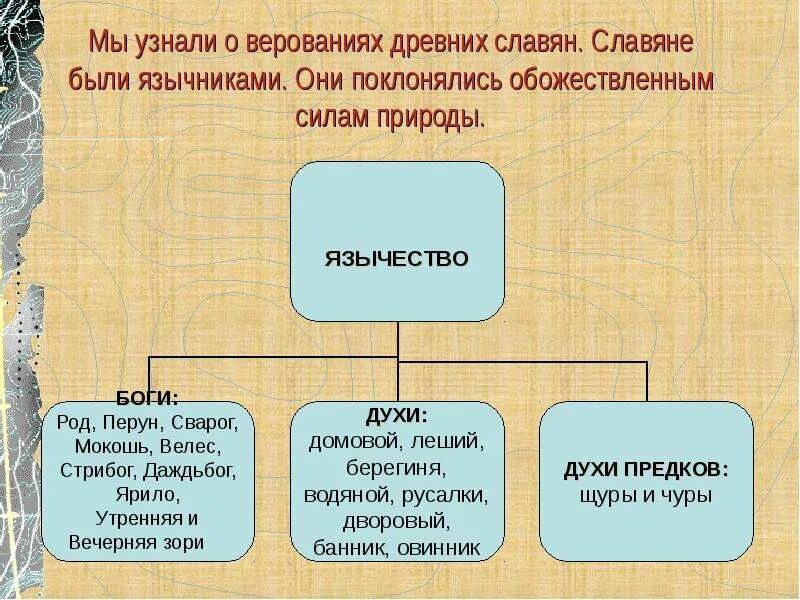 По каким источникам мы узнаем историю. Верования славян. Древние верования славян. Языческие верования славян. Языческие верования восточных славян.