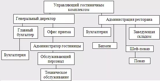 Гостиница линейная структура