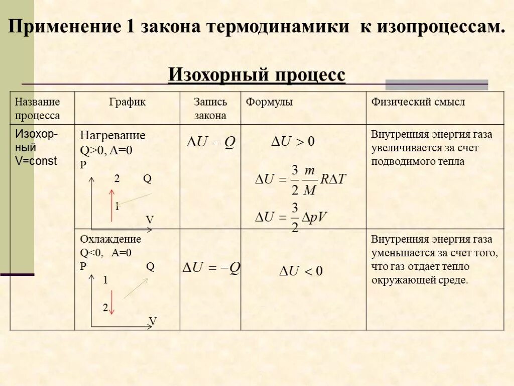 Q 0 q 0 общий. Физический смысл первого закона термодинамики изохорный процесс. Изохорное охлаждение физический смысл. 1 Закон термодинамики для изохорного процесса формула. 1 Закон термодинамики при изохорном процессе график.