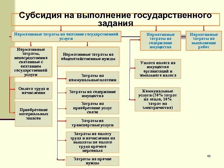 Расчет затрат на оказание государственных услуг. Субсидии на выполнение государственного задания это. Субсидия на выполнение госзадания. Норматив затрат на выполнение государственного задания. Нормативные затраты на оказание государственных услуг.