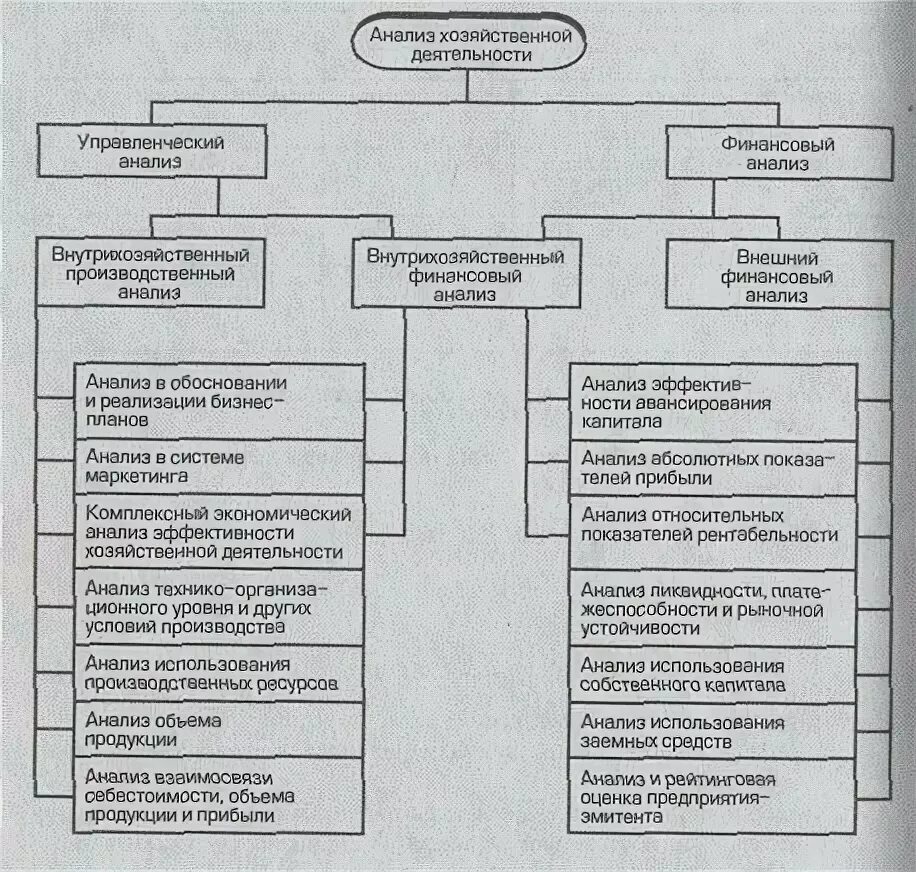 Организация управленческий анализ деятельности. Управленческий анализ предприятия схема. Финансовый и управленческий анализ. Взаимосвязь финансового и управленческого анализа. Управленческий анализ и финансовый анализ.