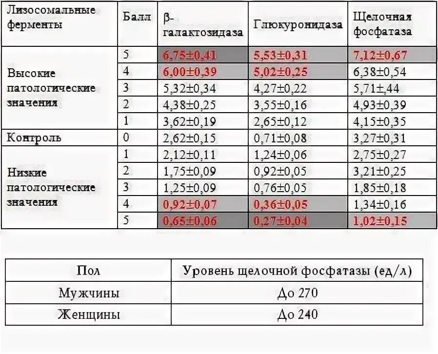 Щелочная фосфатаза ЩФ норма. Фосфатаза щелочная общая норма у женщин по возрасту таблица. ЩФ норма у детей по возрасту. Щелочная фосфатаза в крови норма у детей по возрасту. Щелочная фосфатаза норма по возрасту