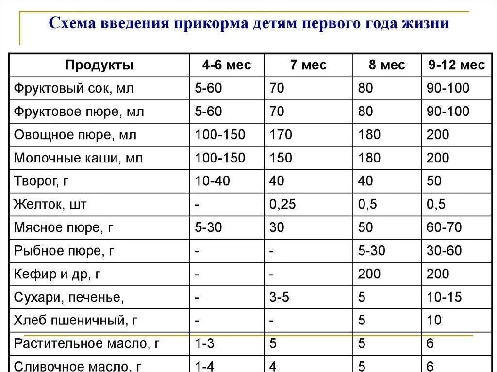 Со скольки месяцев можно давать кашу. Схема первого прикорма пюре. Сколько грудничок должен есть прикорма в 7 месяцев. Схема прикорма детей 1 года жизни. Сколько граммов прикорма давать в 6 мес.