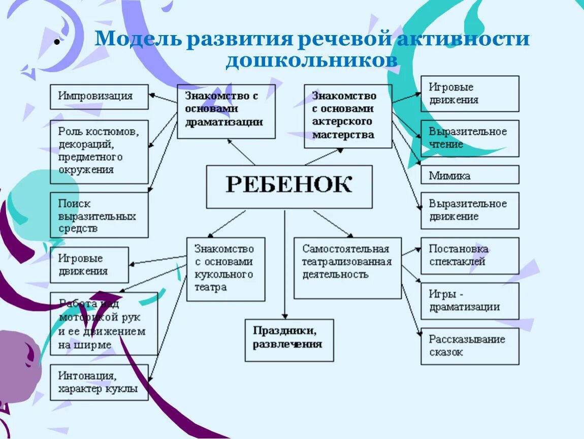 Модель развития речевой активности дошкольников. Моделирование по развитию речи. Модель развития Связной речи. Модели для развития Связной речи дошкольников. Речевая активность группы