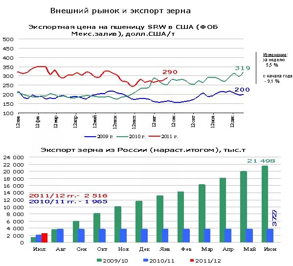 Россия экспортирует зерно. Экспорт пшеницы Россия по годам. Экспортеры зерна. Экспорт и импорт пшеницы.