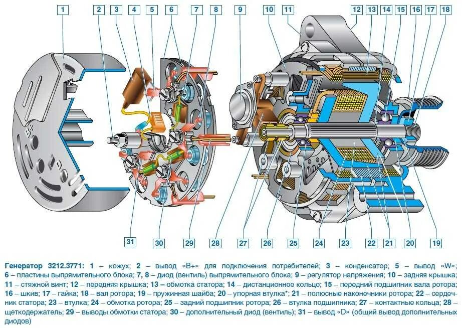 Работа автогенератора. Устройство ротора автомобильного генератора. Генератор автомобильный устройство схема. Схема ротора генератора ВАЗ. Устройство генератора переменного тока автомобиля.