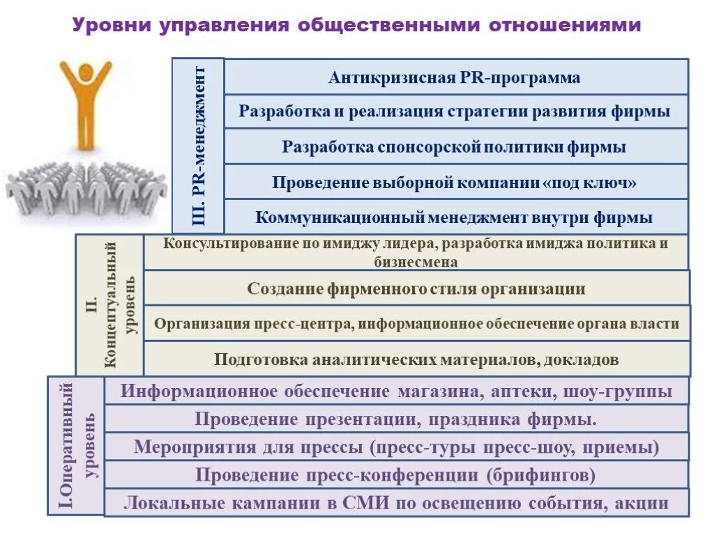 Уровни управления связей с общественностью. Организация отдела связей с общественностью. Субъекты связей с общественностью. Связи с общественностью схема. Уровень общественного управления