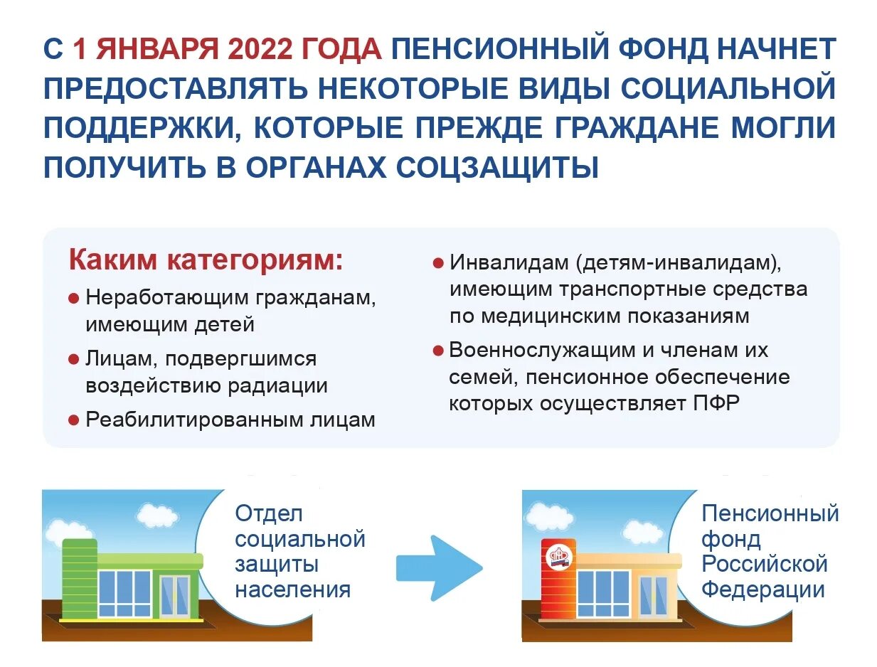 Пенсионные выплаты 2022. Меры социальной поддержки в 2022 году. С 1 января 2022 года пенсионный фонд начнет предоставлять. Меры соцподдержки через сайт ПФР.