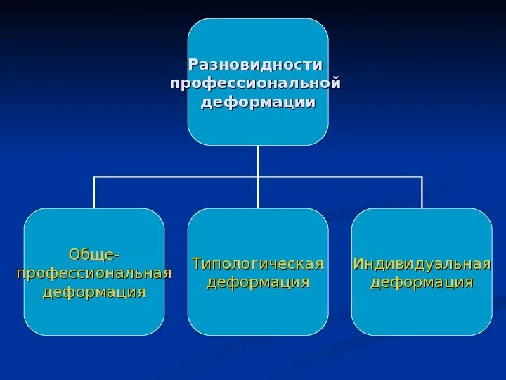 Основные направления профилактики профессионально нравственной деформации. Профессиональная деформация. профессиональная деформация психолога. профессиональная деформация это в психологии. формы профессиональной деформации.