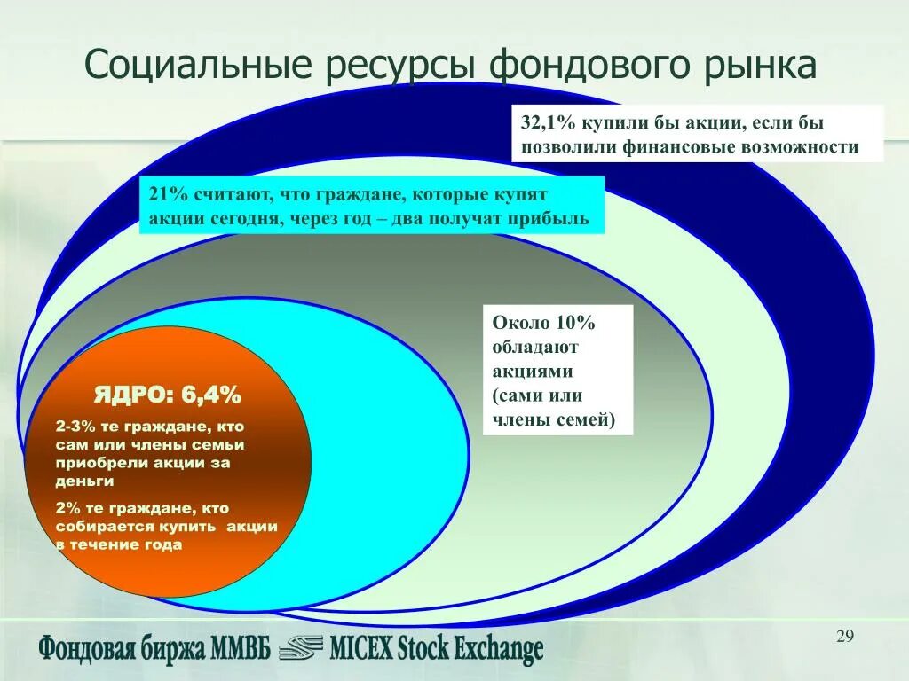 Новое качество рф. Социальные ресурсы. Социальный ресурс это. Фондовые ресурсы. Значение фондового рынка в соц сфере.