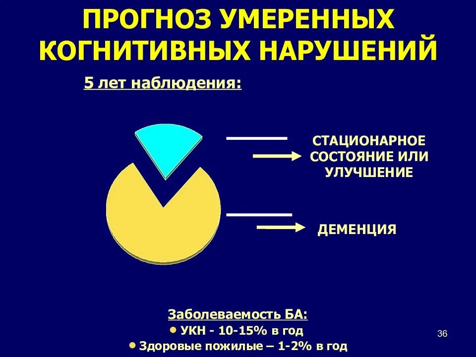 Когнитивное расстройство что это простыми. Профилактика когнитивных нарушений. Когнитивные нарушения презентация. Профилактика развития когнитивных нарушений. Ухудшение когнитивных функций.