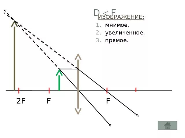 Изображение мнимое прямое уменьшенное предмет находится