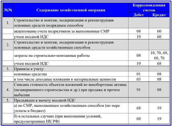 Проводки у подрядчика