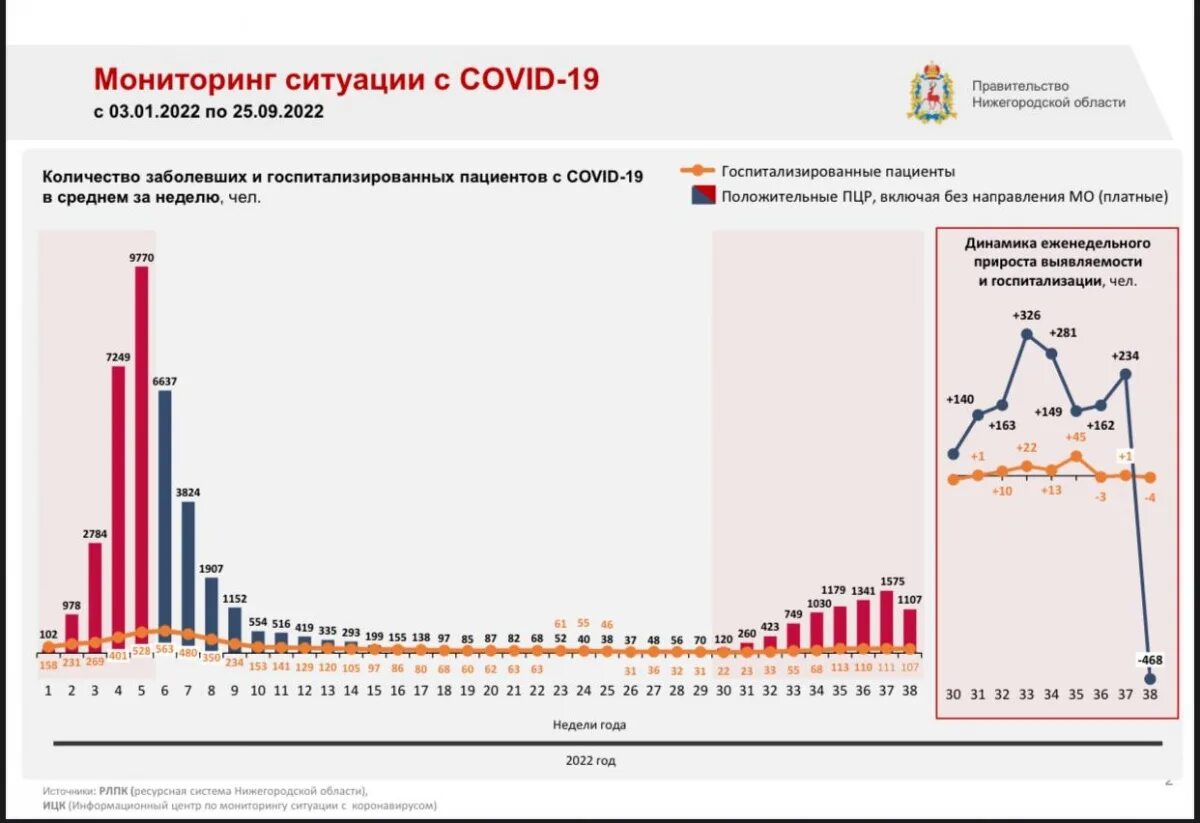 Заболеваемость Ковидом. Статистика заболеваемости в России 2022. Динамика заболеваемости ковид 19. График заболеваемости коронавирусом в России 2022. Заболеваемость ковидом сегодня