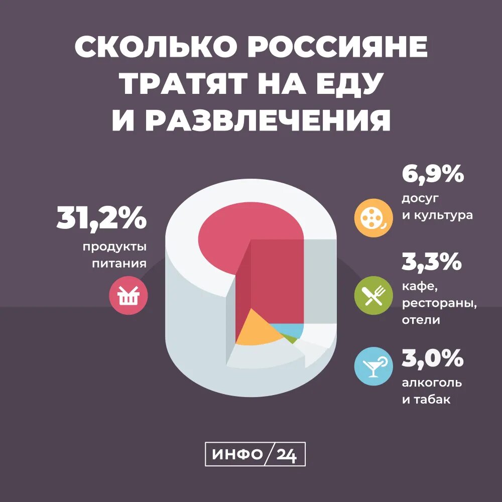 Сколько надо потратить деньги. Сколько россияне тратят на еду. Траты на еду в месяц. Сколько люди тратят на еду в месяц. Сколько россияне тратят на еду в месяц.