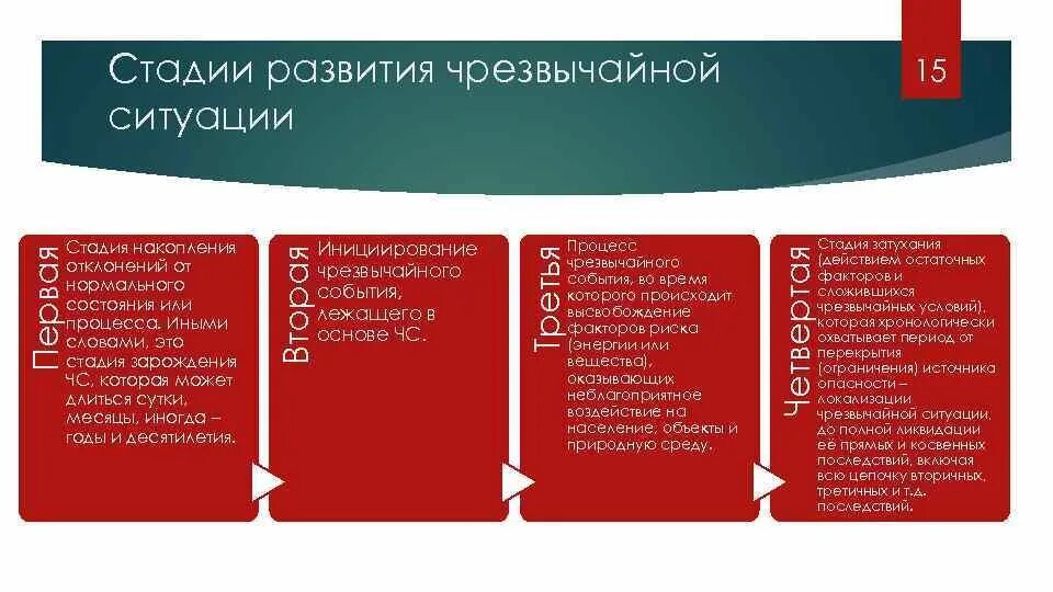 Стадии развития чрезвычайной ситуации. Стадии развития чрезвычайных ситуаций социального характера. Последовательность стадий развития ЧС социального характера. Стадии (периоды) развития ЧС. Факторы развития ЧС.