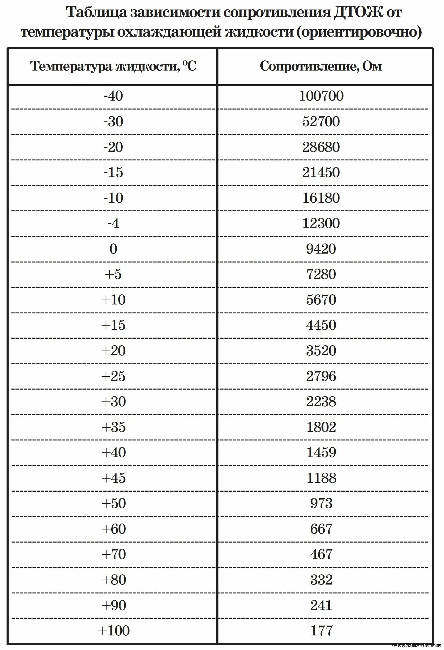 Датчик изменения сопротивления. Таблица сопротивления датчика температуры охлаждающей жидкости ВАЗ. Таблица проверки датчика температуры охлаждающей жидкости ВАЗ. Таблица проверки датчика температуры охлаждающей жидкости ВАЗ 2112. ДТОЖ ВАЗ сопротивление таблица.