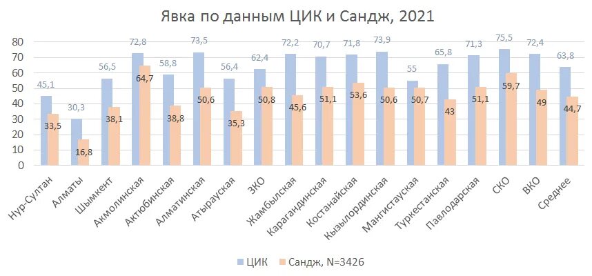 Посещаемость выборов. Статистика по посещаемости выборов. Процент проголосовавших на выборах 2021. Итоги выборов таблица.