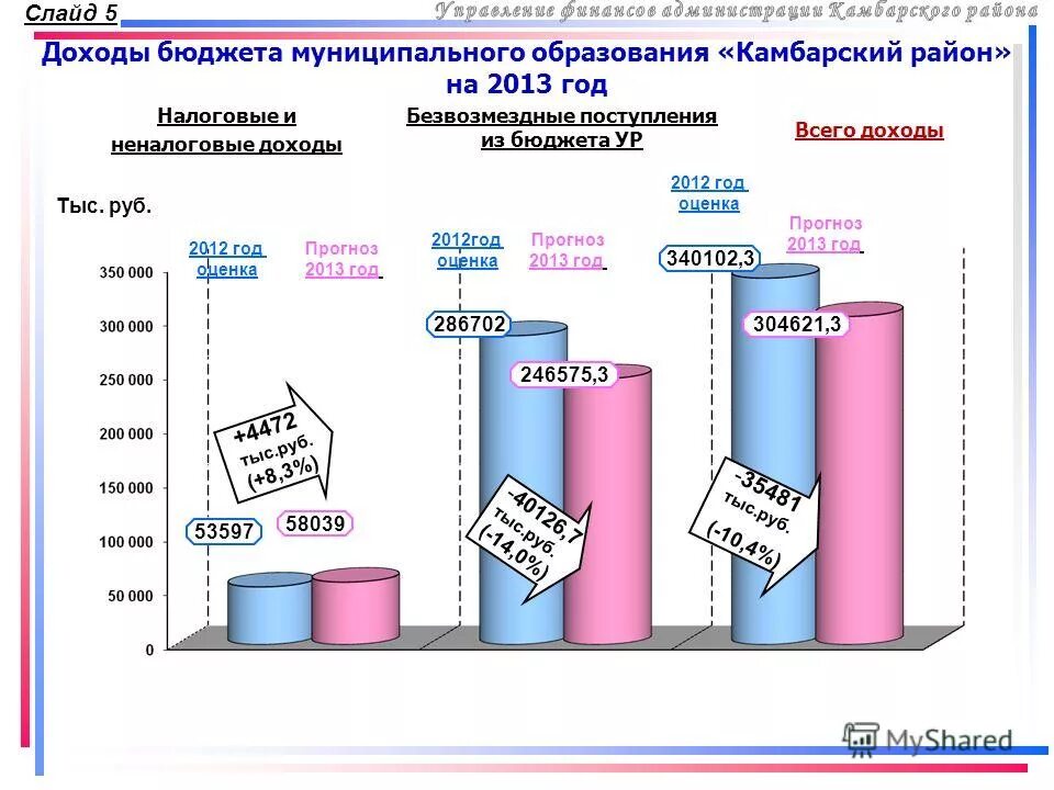 оценка местного бюджета