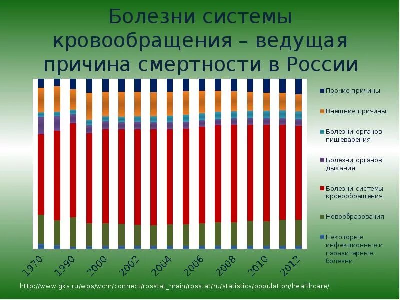 Статистика заболеваний органов кровообращения. Болезни системы кровообращения статистика Россия. Основные причины смертности при заболеваниях органов кровообращения. Статистика по заболеваемости систем кровообращения. Причины болезней системы кровообращения