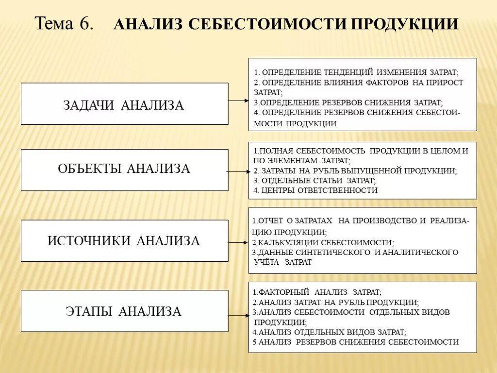 Последовательность этапов анализа показателей выпуска продукции.. Этапы анализа реализованной продукции. Основные этапы анализа производства и реализации продукции. Основные задачи анализа реализации продукции. Оценка производства товара