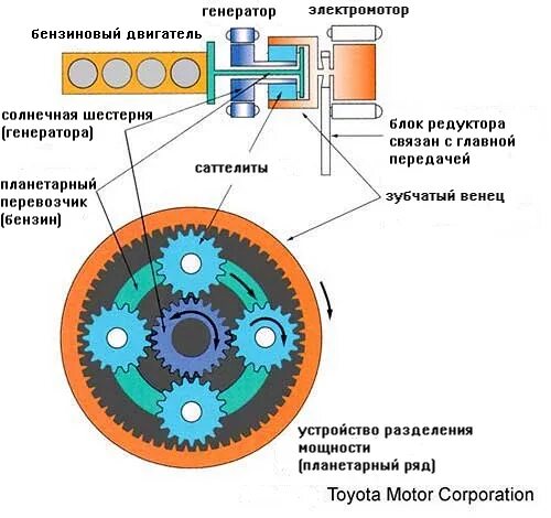 Зубчатый генератор. Солнечная шестерня планетарной передачи. планетарный механизм солнечная шестерня. планетарная передача приус. планетарные шестерни в генераторах.