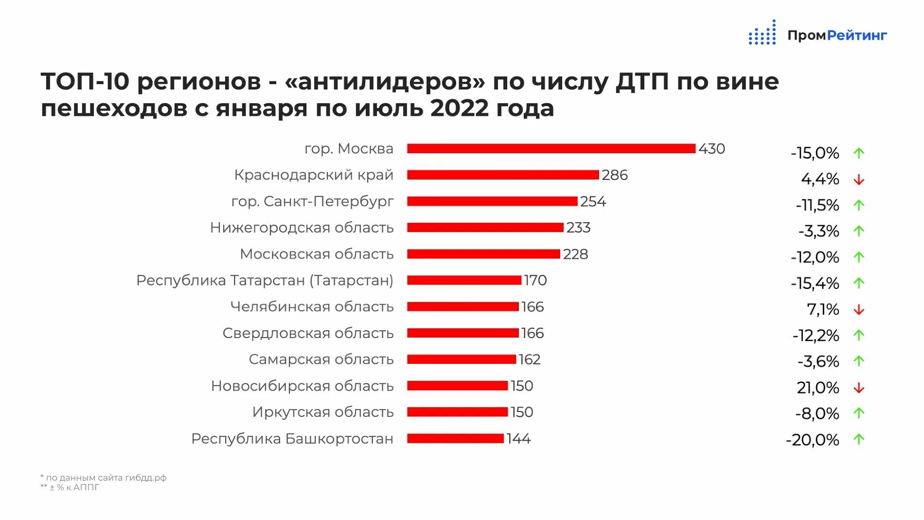 Сколько жителей в краснодарском. Статистика дорожно-транспортных происшествий 2022. Статистика дорожно-транспортных происшествий 2022 в России. Статистика ДТП за 2022 год в России. Статистика по количеству аварий.